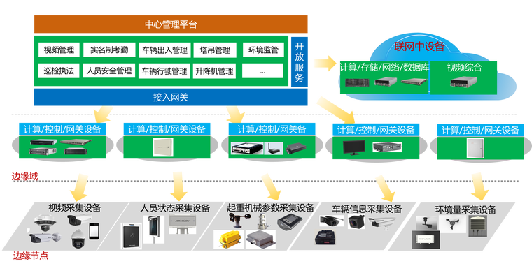 施工难点与解决方案资料下载-智慧工地可视化解决方案（2018，94P）