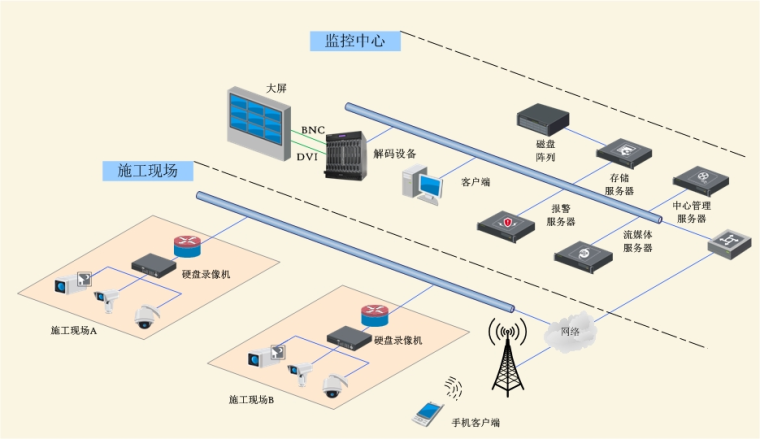 图2.工地监控系统拓扑图.png