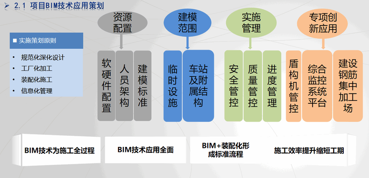 工程智慧化过程技术资料下载-[中交]运用BIM技术打造信息化智慧地铁工程