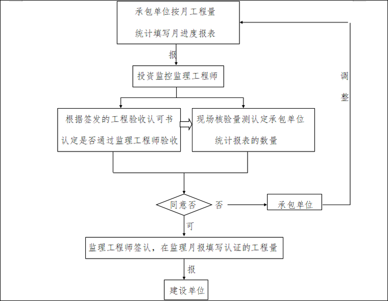 項目監理的工作內容 4.施工工序質量的控制 5.項目監理的組織 6.