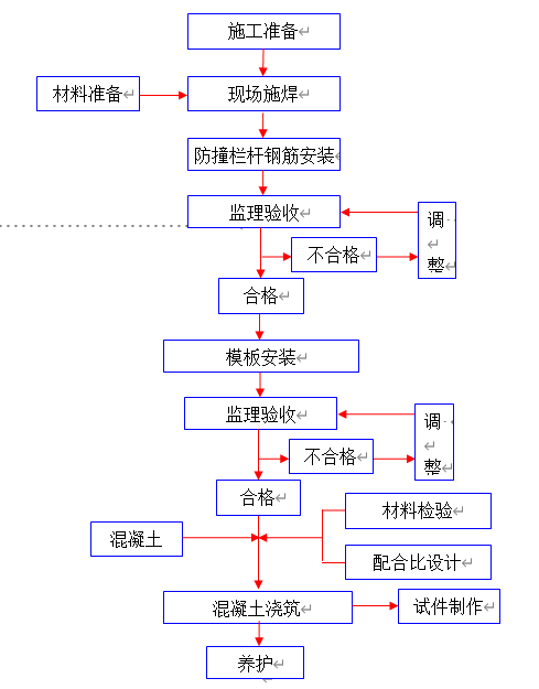 防撞栏杆施工工艺流程.png