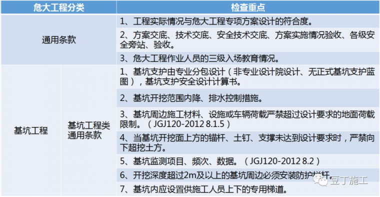 基坑危大工程安全资料下载-危大工程检查要点汇总和现场问题分析