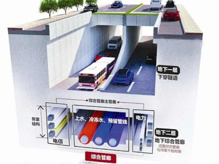 综合管廊三种新技术资料下载-地下综合管廊、海绵城市新技术、新机遇49p