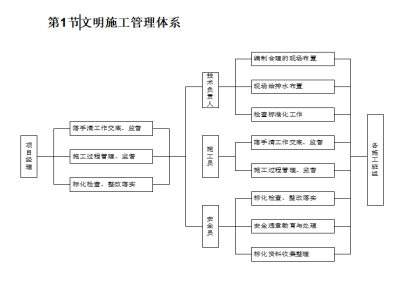 施工组织工期计算资料下载-办公大楼-施工组织设计-文明施工管理体系