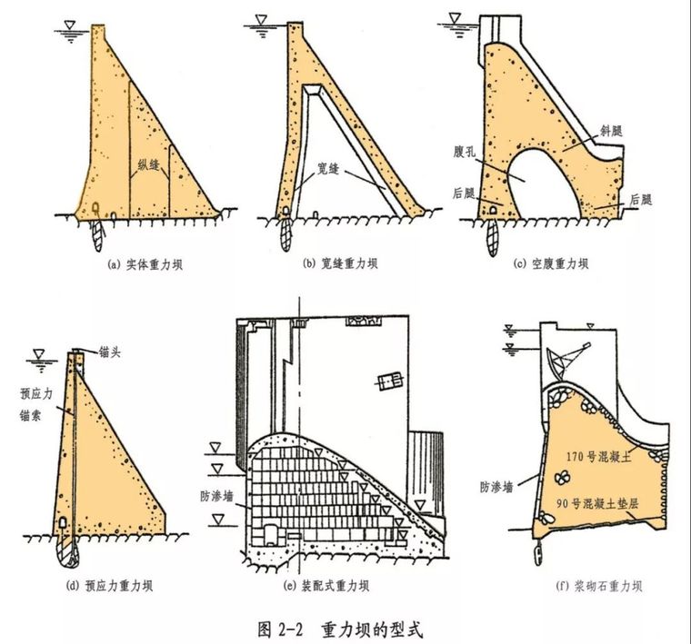 溢流重力坝的剖面设计资料下载-一分钟学会，重力坝荷载与稳定计算