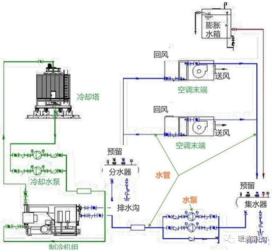 空调水安装规范资料下载-空调水系统工作压力及补水定压系统分析！