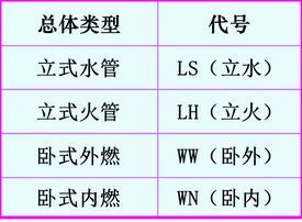 锅炉功率资料下载-锅炉基础知识解析！暖通必备知识！