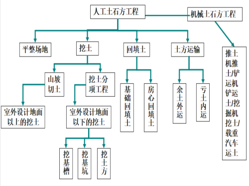 建筑施工之土石方工程