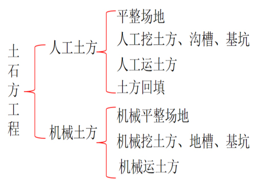 土石方工程工作面资料下载-建筑施工之土石方工程