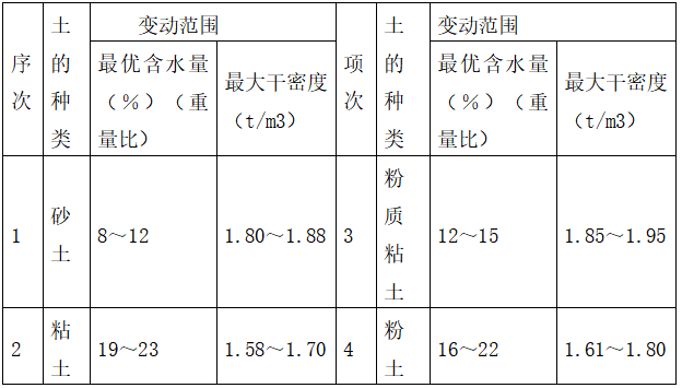 土石方工程施工組織設計