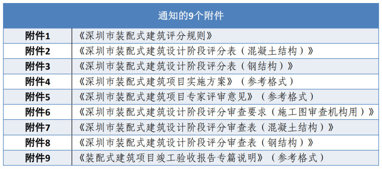 上海装配式建筑2019年新要求资料下载-装配式建筑项目实施有关工作政策解读2019