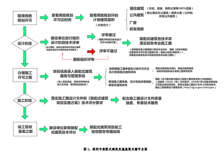 青岛装配式建筑政策资料下载-深圳市装配式建筑政策解读与项目指引