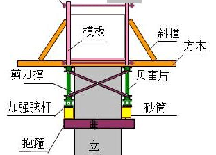 [分享]抱箍法盖梁施工工艺