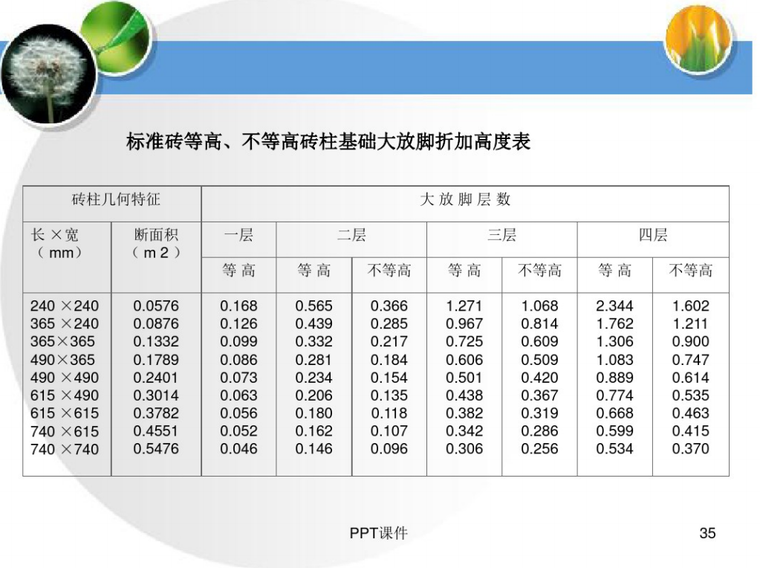 标准砖等高,不等高砖柱基础大放脚折加高度表.png
