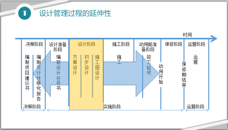 c→epc过程中设计管理能力建设探索(ppt)