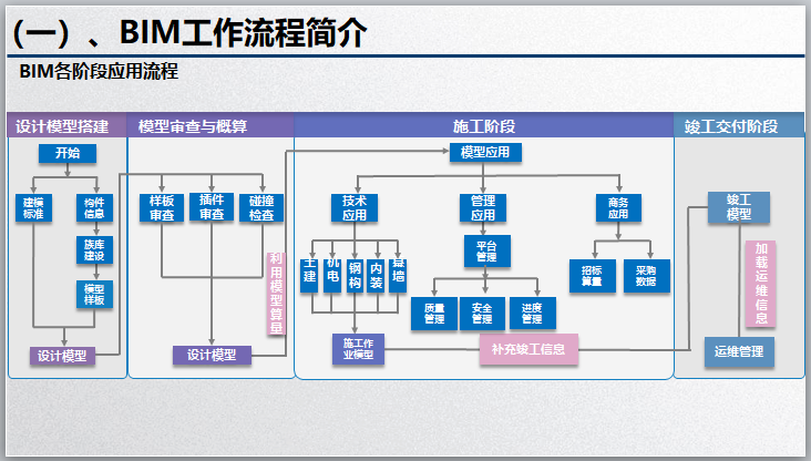 BIM设计流程图片