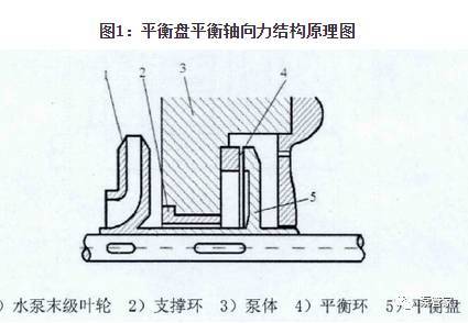 支撑轴力的计算方法资料下载-关于泵的轴向力，你了解多少？