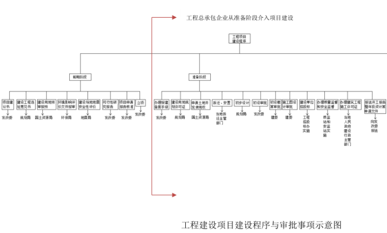 工程建设项目建设程序与审批事项示意图.png