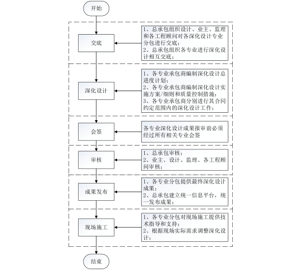 深化设计管理流程.png