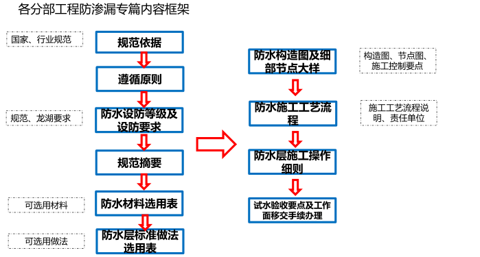 各分部工程防渗漏专篇内容框架.png