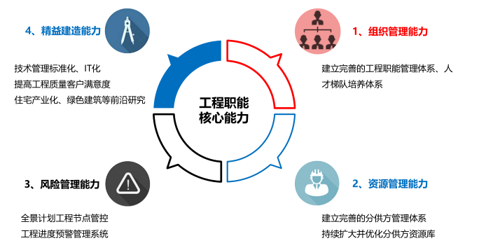 什么是工程管理核心 1625214464580524.png