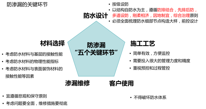 防渗漏的关键环节.png