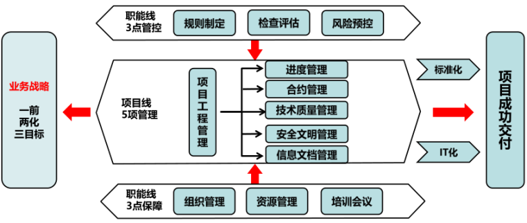 工程管理体系.png