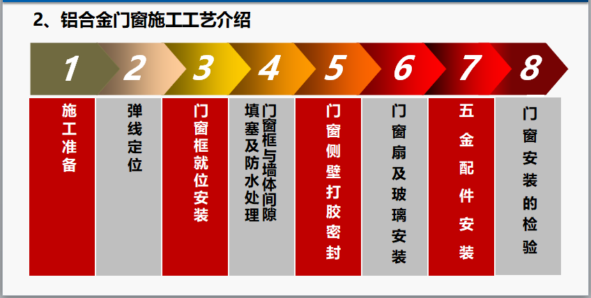 铝合金门窗工程管理培训(图文并茂)