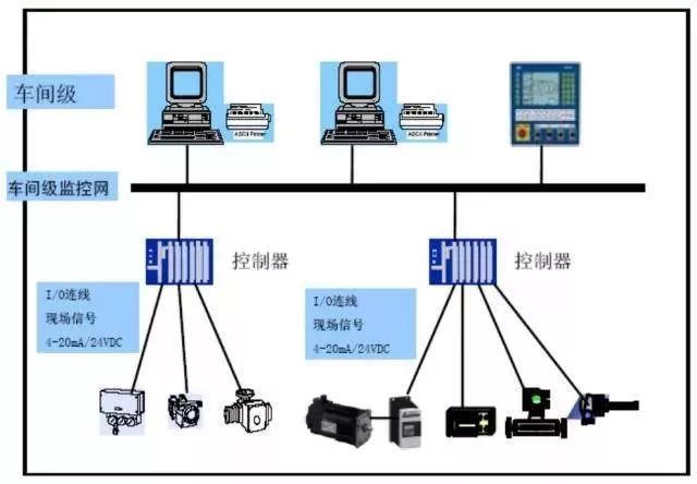 集散控制系统资料下载-用漫画解释DCS、PLC、FCS控制系统的区别!