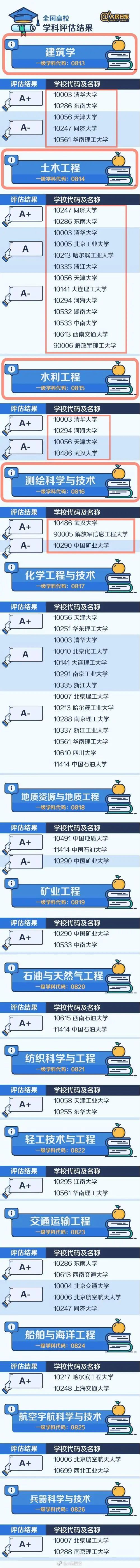 工程日报范文资料下载-权威！我国土木工程排名顶级的高校！报考看