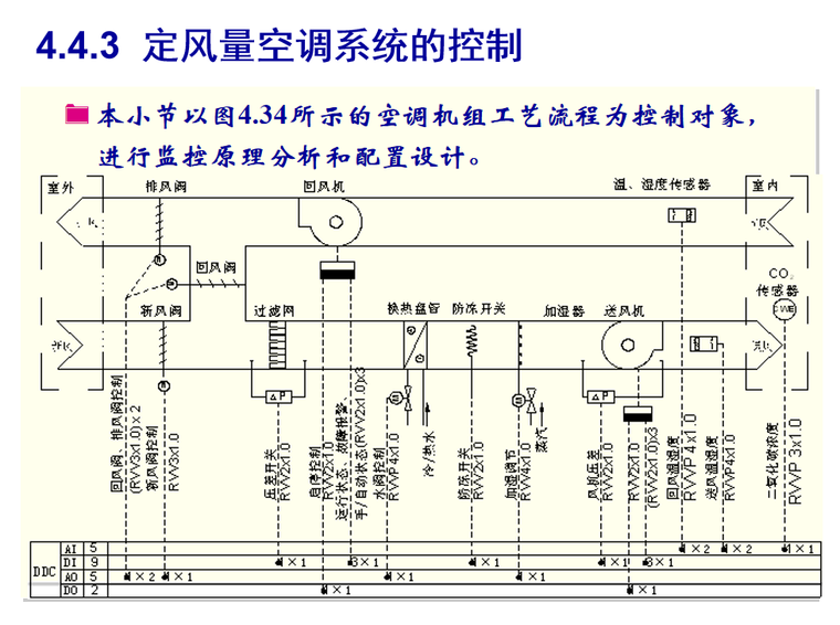 半集中式空调暖通设备控制资料下载-半集中式空气调节系统的控制 P39