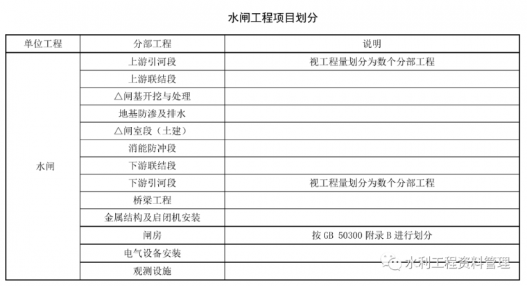 土建单位工程划分表资料下载-水闸工程项目划分方法与示例