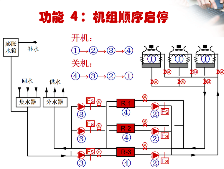 冷冻站的监测与控制-暖通培训讲义-筑龙暖通空调论坛