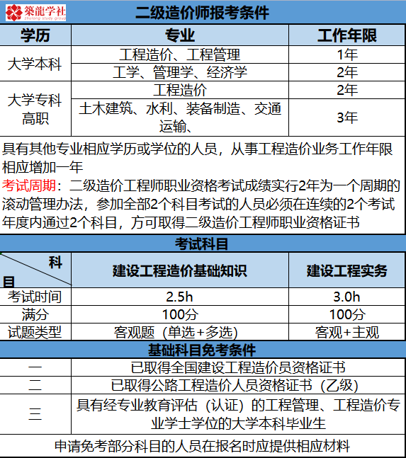 [分享][二造]報考條件