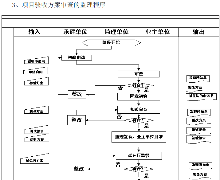 项目验收方案审查的监理程序.png