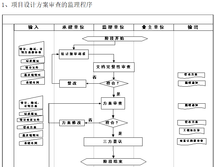 项目设计方案审查的监理程序.png