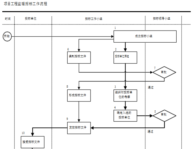 项目工程监理招标工作流程.png