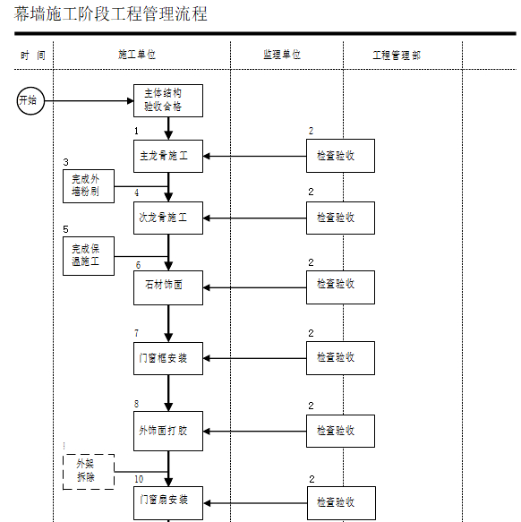 幕墙施工阶段工程管理流程.png