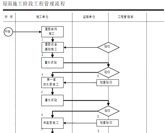 屋面施工阶段工程管理流程.png