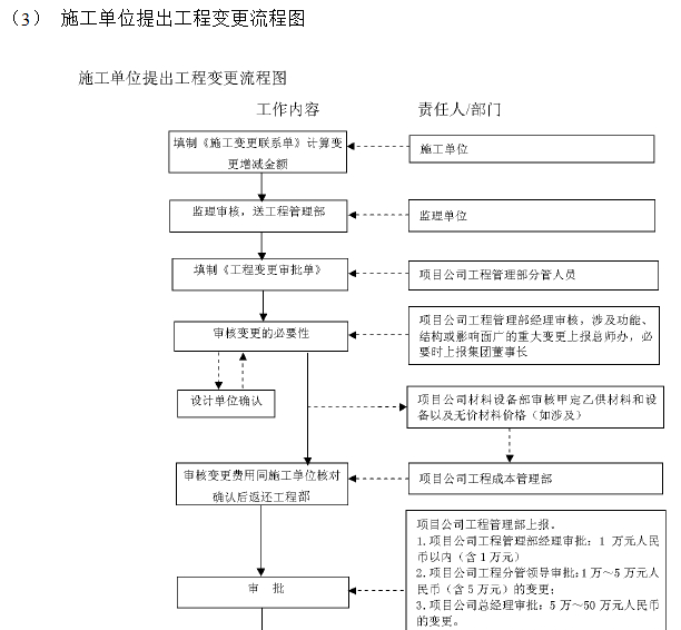 施工单位提出工程变更流程图.png