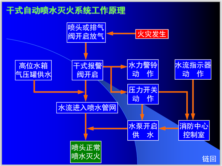 自动喷水水力计算表资料下载-自动喷水灭火系统及布置PPT格式（共84页）