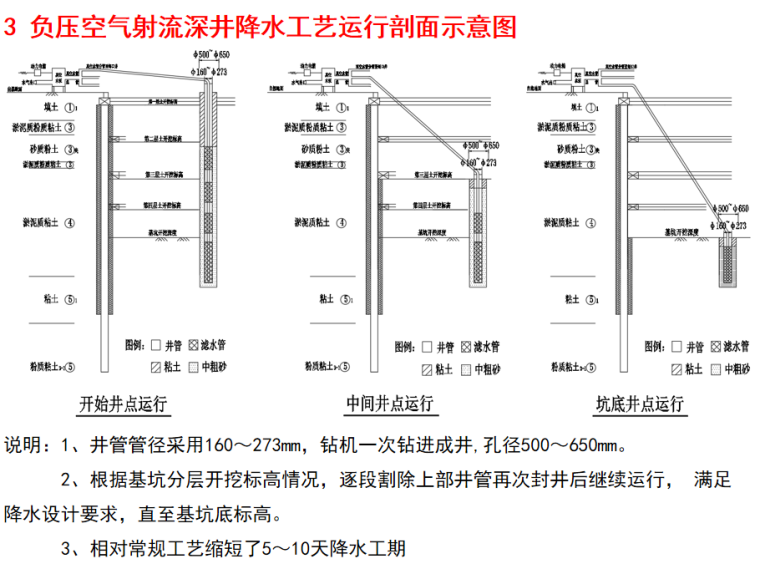 负压空气射流深井降水工艺运行剖面示意图.png