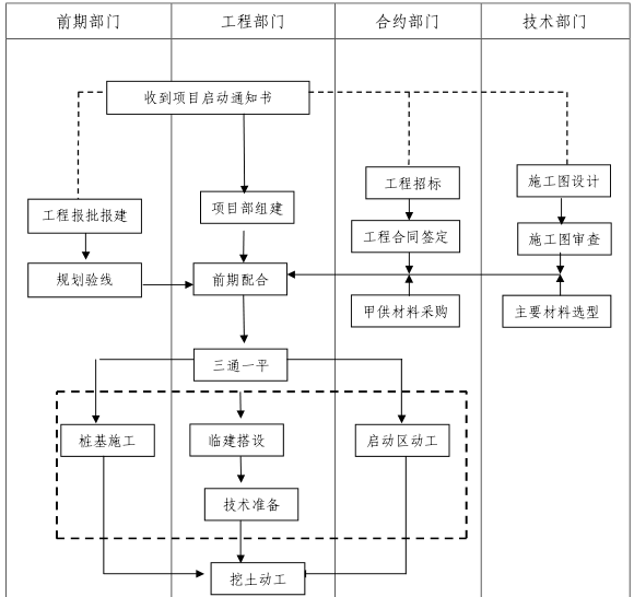 工程准备管理流程.png