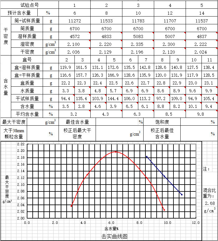 缓曲线坐标计算表格公式资料下载-击实曲线自动绘图计算表格Excel