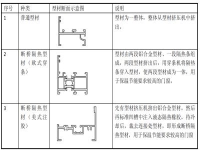 小区入户铝合金门CAD图资料下载-断桥铝合金门窗