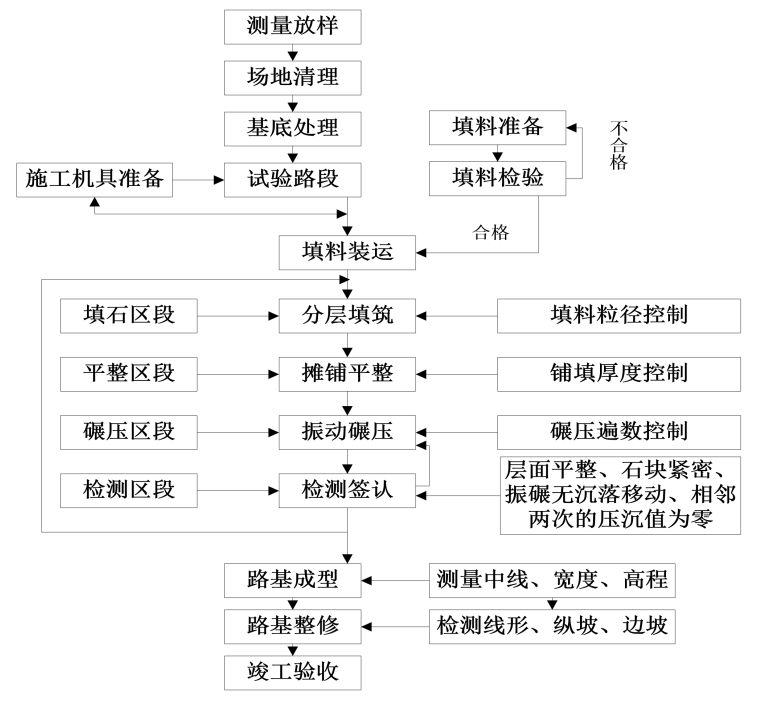 路堤填筑施工工艺流程图片