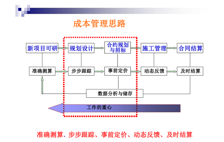 知名集团成本管理与控制课件（349页）_3