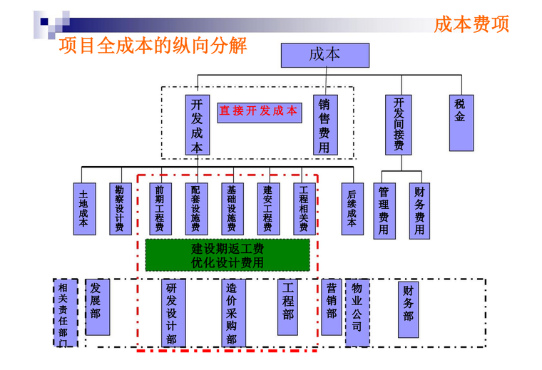 知名集团成本管理与控制课件（349页）_10