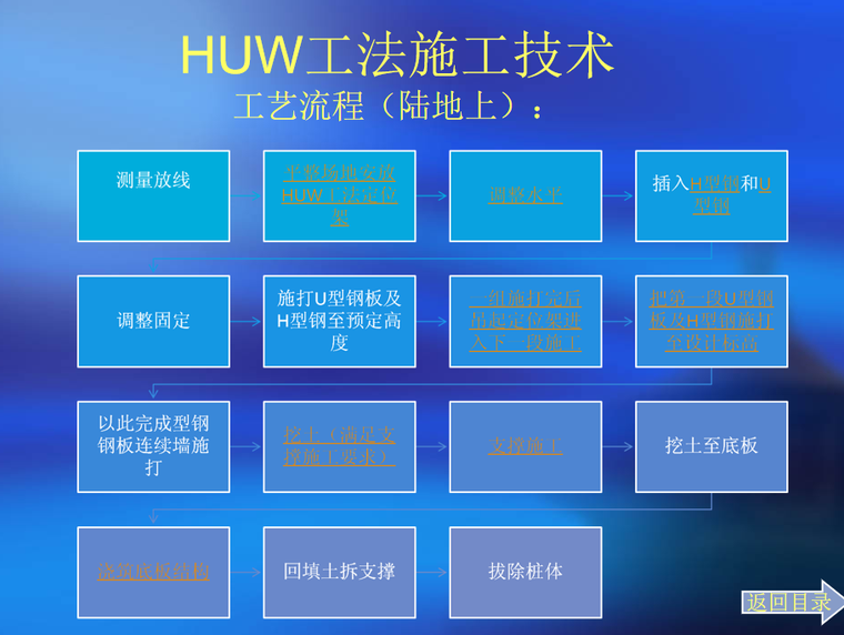 HUW工法施工技术 工艺流程（陆地上）.png