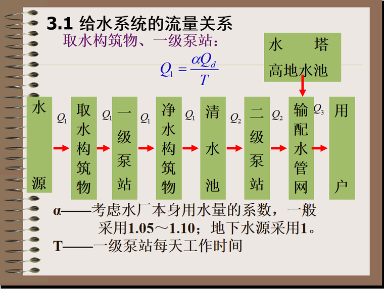 城镇燃气输配工程施工资料下载-输配水工程 P271